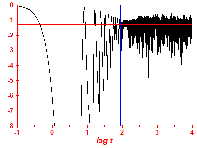 Survival probability log